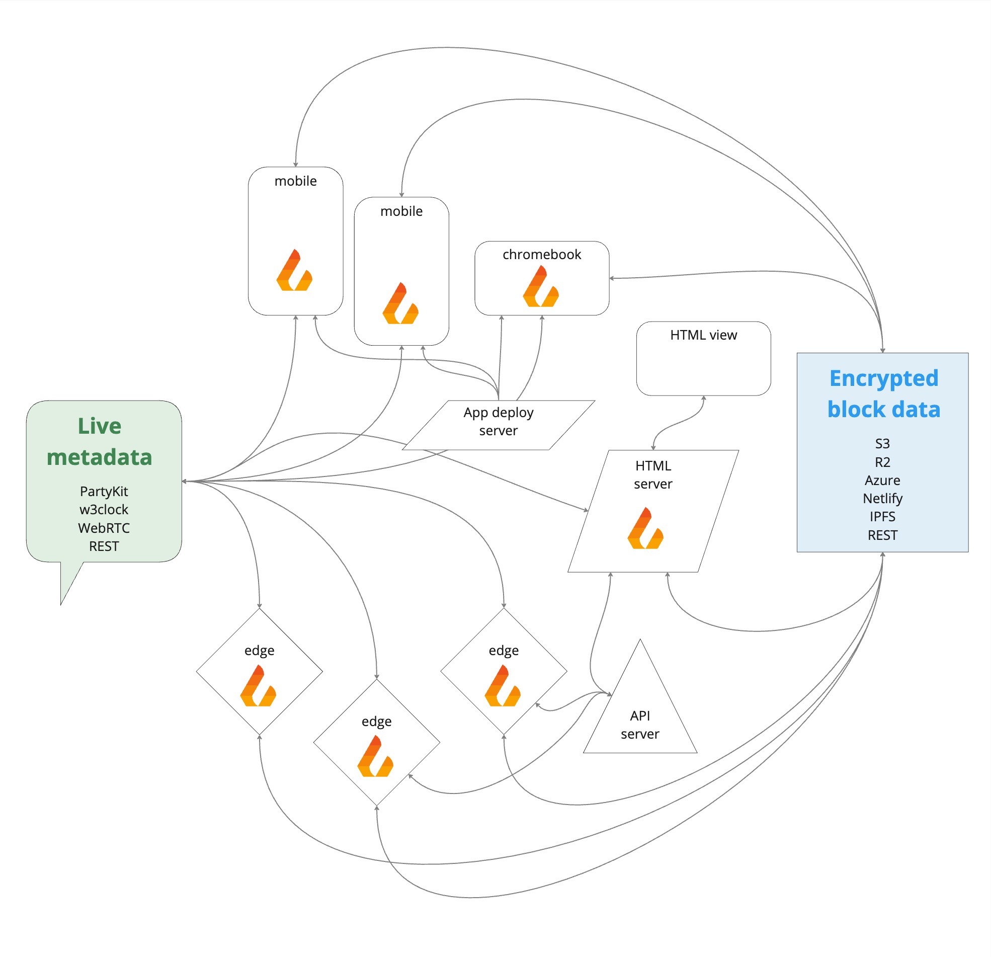 Architecture with Fireproof running on web servers, edge functions, and user devices