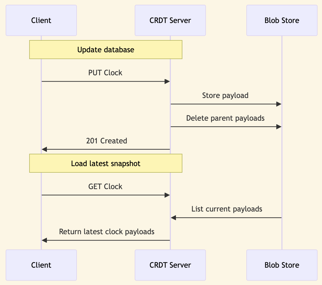 Sequence diagram showing the interaction between Client, CRDT Server, and Blob Store
