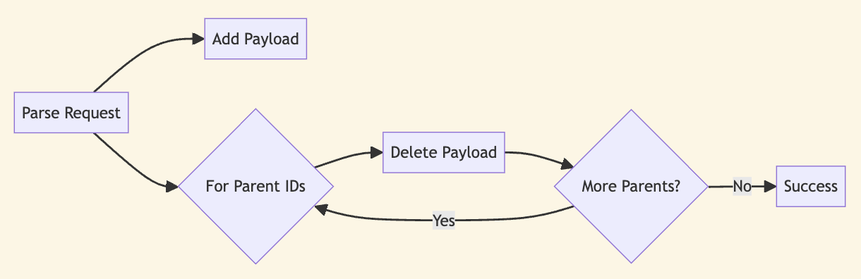 Deleting parent payloads